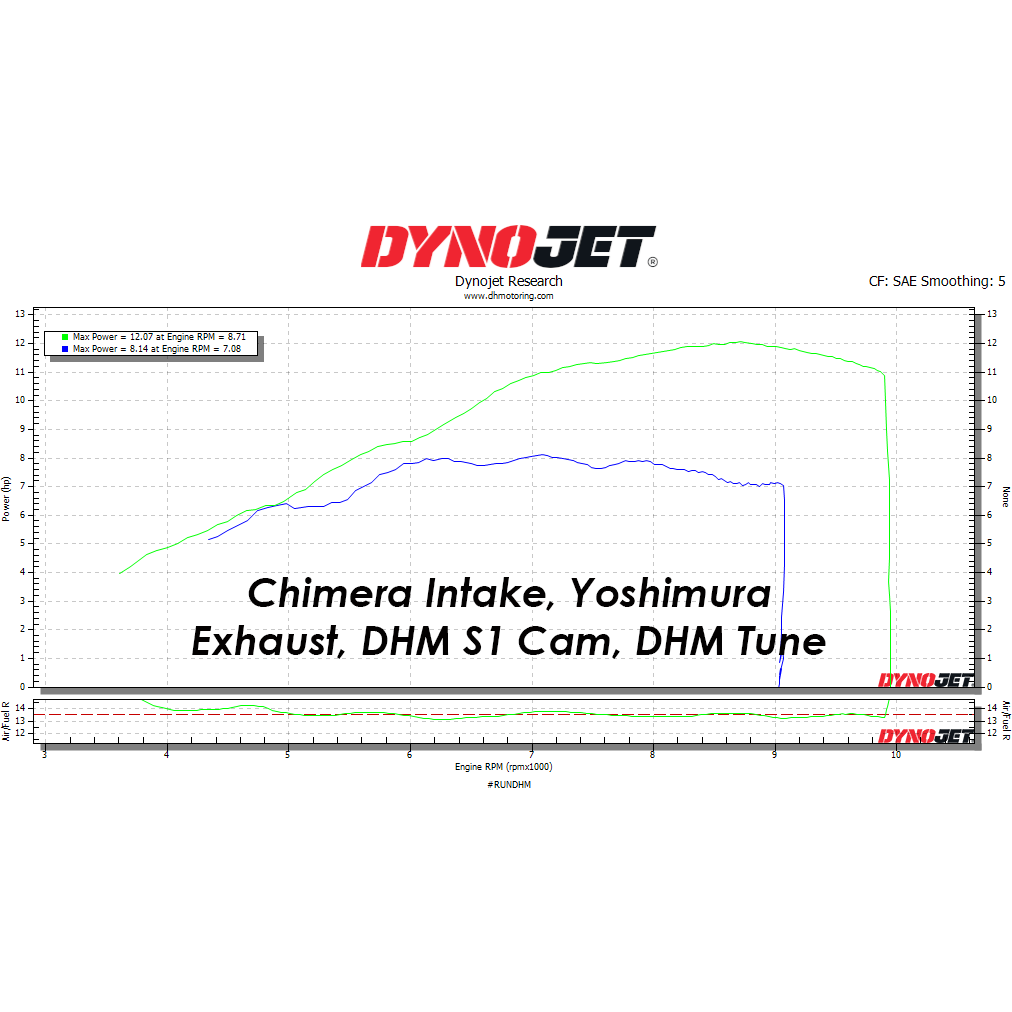 2022+ Honda Grom / Monkey ECU Flash by DHM Performance