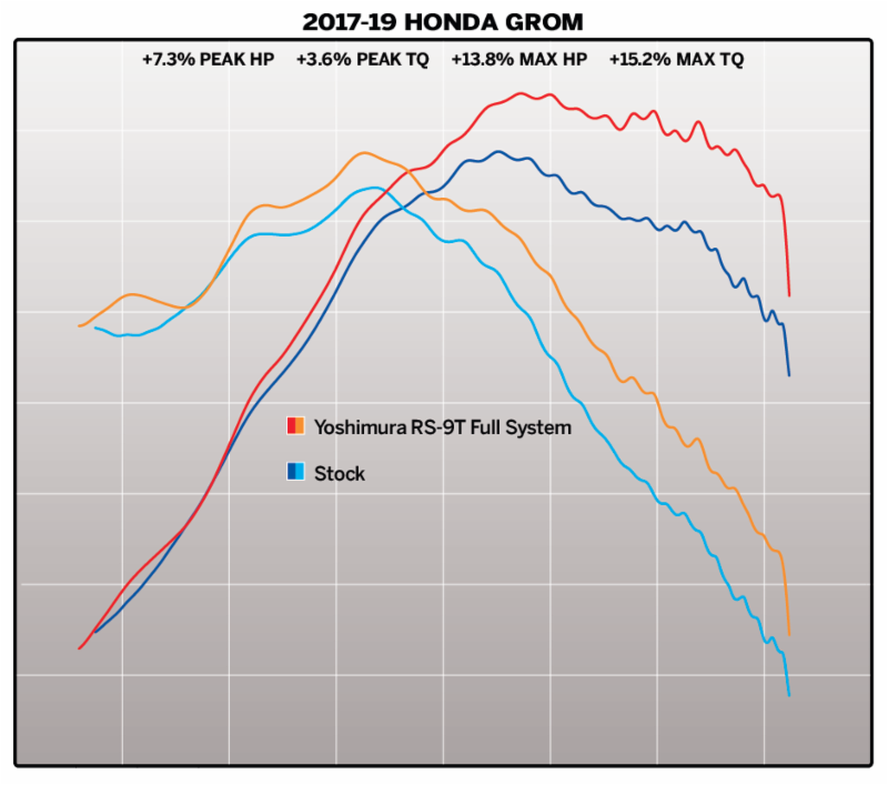 Yoshimura HONDA GROM (2014-2021) RACE RS-9T Titanium CF HIGH-MOUNT w/O2 Sensor Bung